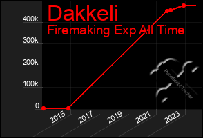 Total Graph of Dakkeli