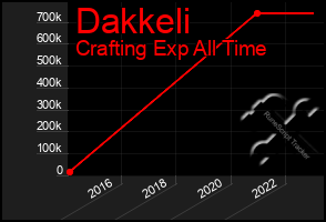 Total Graph of Dakkeli