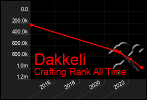 Total Graph of Dakkeli