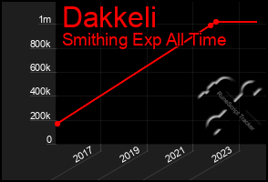 Total Graph of Dakkeli