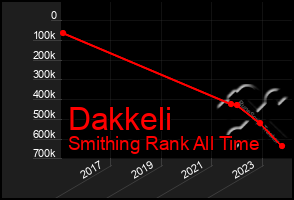 Total Graph of Dakkeli