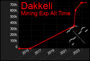 Total Graph of Dakkeli