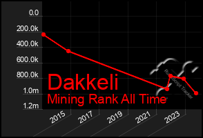 Total Graph of Dakkeli