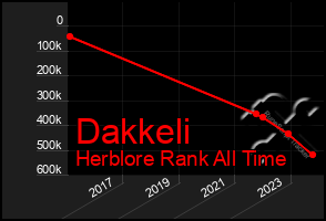 Total Graph of Dakkeli