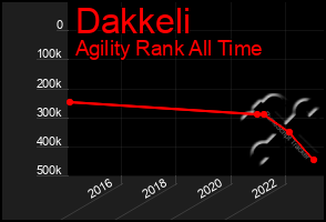 Total Graph of Dakkeli