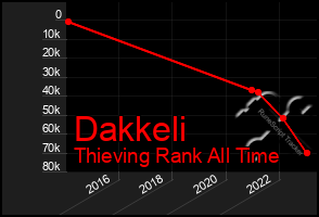 Total Graph of Dakkeli