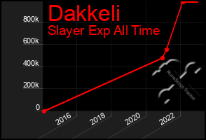 Total Graph of Dakkeli