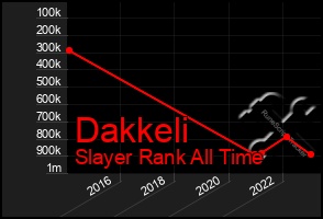 Total Graph of Dakkeli