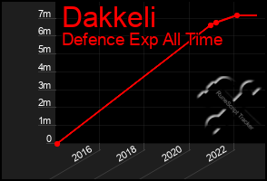 Total Graph of Dakkeli