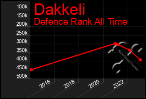 Total Graph of Dakkeli