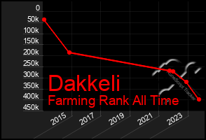 Total Graph of Dakkeli