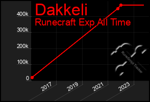 Total Graph of Dakkeli