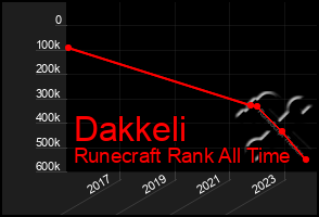 Total Graph of Dakkeli