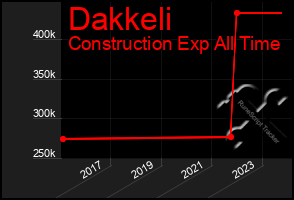 Total Graph of Dakkeli