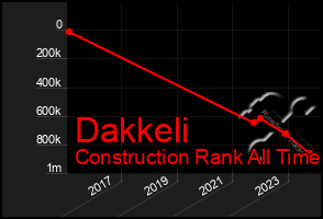Total Graph of Dakkeli
