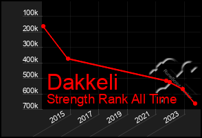 Total Graph of Dakkeli