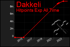 Total Graph of Dakkeli