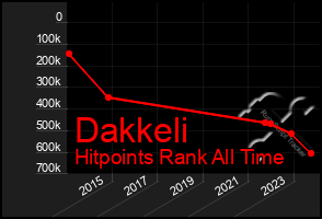 Total Graph of Dakkeli