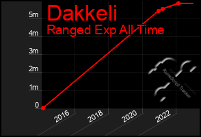 Total Graph of Dakkeli