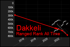 Total Graph of Dakkeli