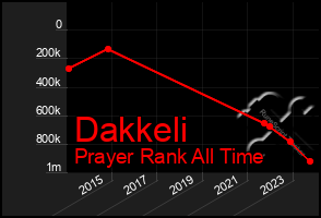 Total Graph of Dakkeli