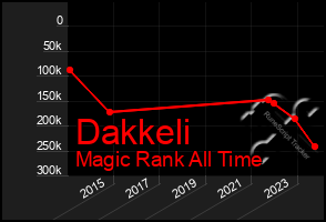 Total Graph of Dakkeli