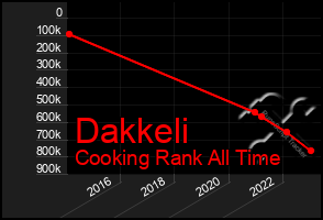 Total Graph of Dakkeli