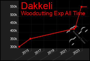 Total Graph of Dakkeli