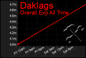 Total Graph of Daklags