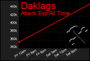 Total Graph of Daklags