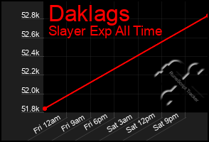 Total Graph of Daklags