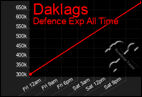 Total Graph of Daklags