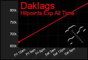 Total Graph of Daklags