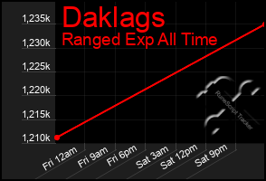 Total Graph of Daklags