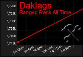 Total Graph of Daklags