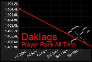 Total Graph of Daklags