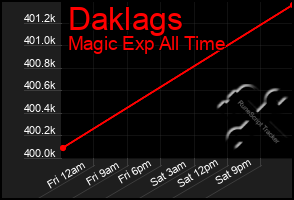 Total Graph of Daklags