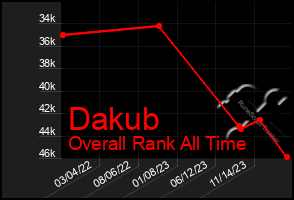Total Graph of Dakub