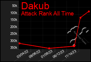 Total Graph of Dakub