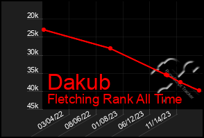 Total Graph of Dakub