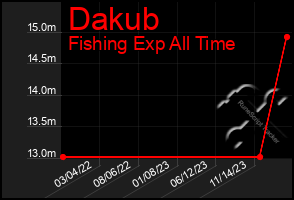Total Graph of Dakub