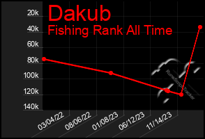 Total Graph of Dakub