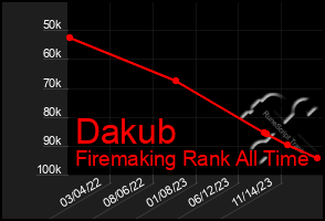 Total Graph of Dakub