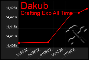 Total Graph of Dakub