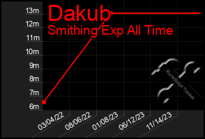 Total Graph of Dakub