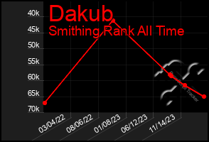 Total Graph of Dakub