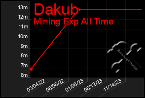 Total Graph of Dakub
