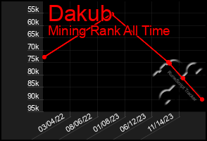 Total Graph of Dakub