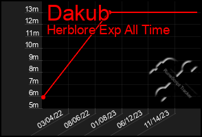 Total Graph of Dakub