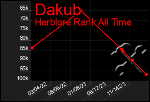 Total Graph of Dakub
